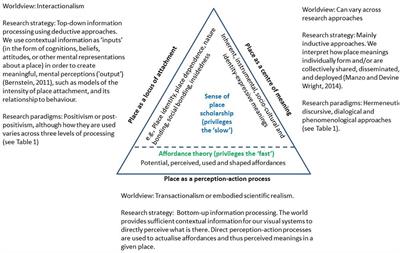 Frontiers | Sense of Place, Fast and Slow: The Potential